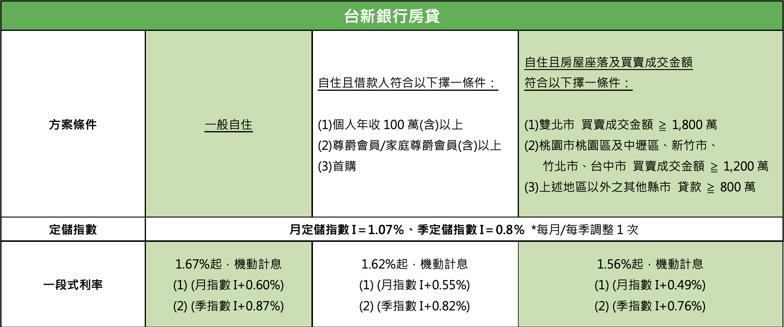 台新銀行房貸